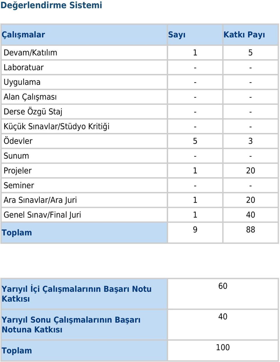 Projeler 1 20 Seminer - - Ara Sınavlar/Ara Juri 1 20 Genel Sınav/Final Juri 1 40 Toplam 9 88