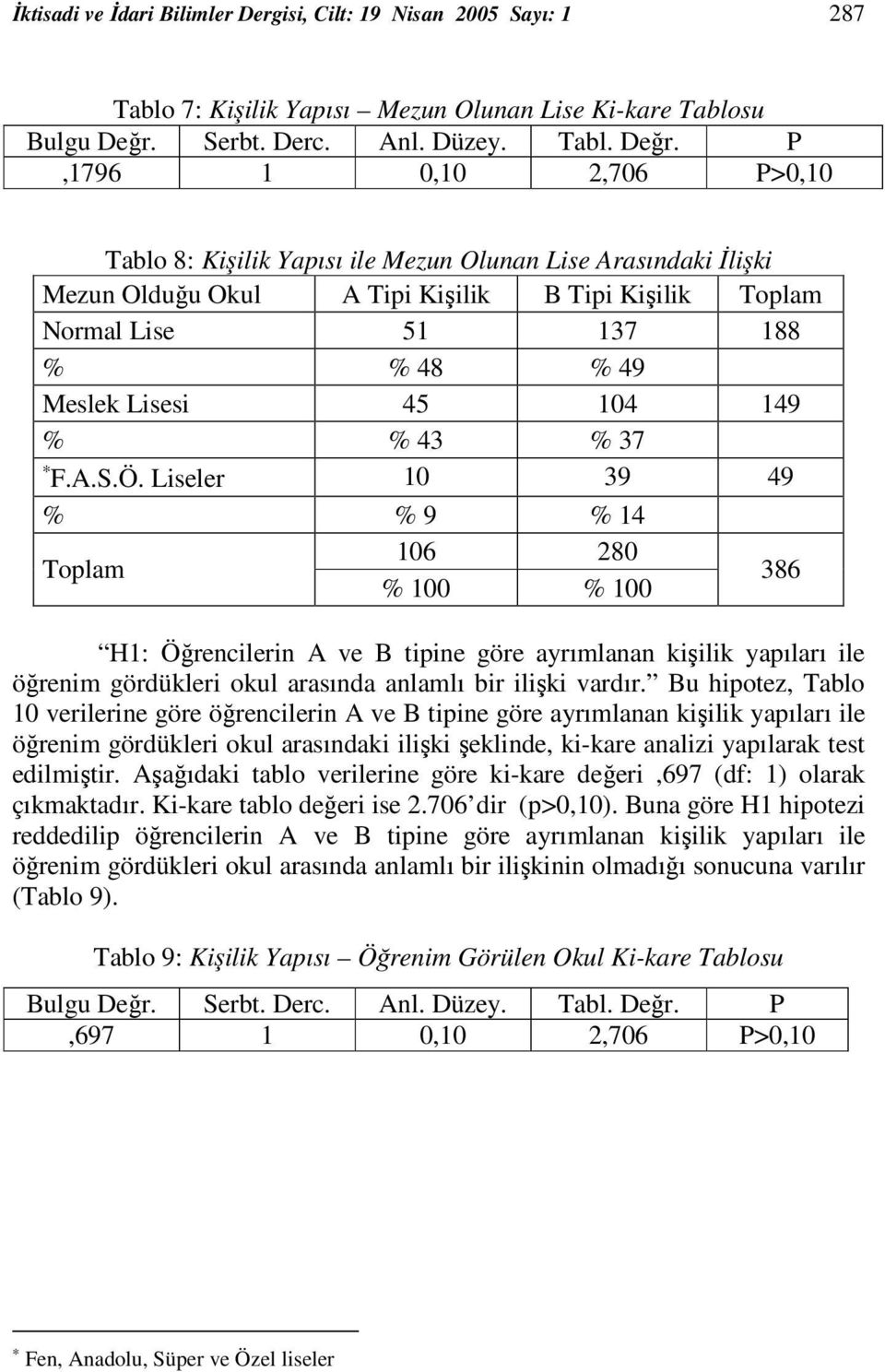 P,1796 1 0,10 2,706 P>0,10 Tablo 8: Kişilik Yapısı ile Mezun Olunan Lise Arasındaki İlişki Mezun Olduğu Okul A Tipi Kişilik B Tipi Kişilik Toplam Normal Lise 51 137 188 % % 48 % 49 Meslek Lisesi 45