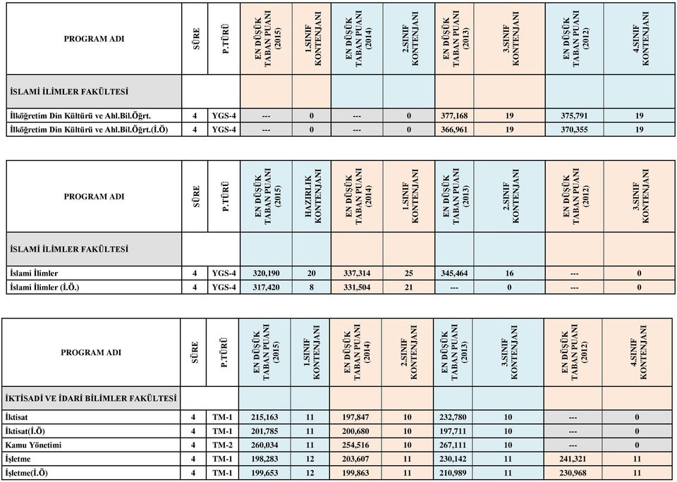 Ö) 4 TM-1 201,785 11 200,680 10 197,711 10 --- 0 Kamu Yönetimi 4 TM-2 260,034 11 254,516 10 267,111 10 --- 0 İşletme 4 TM-1 198,283 12 203,607 11 230,142 11 241,321 11