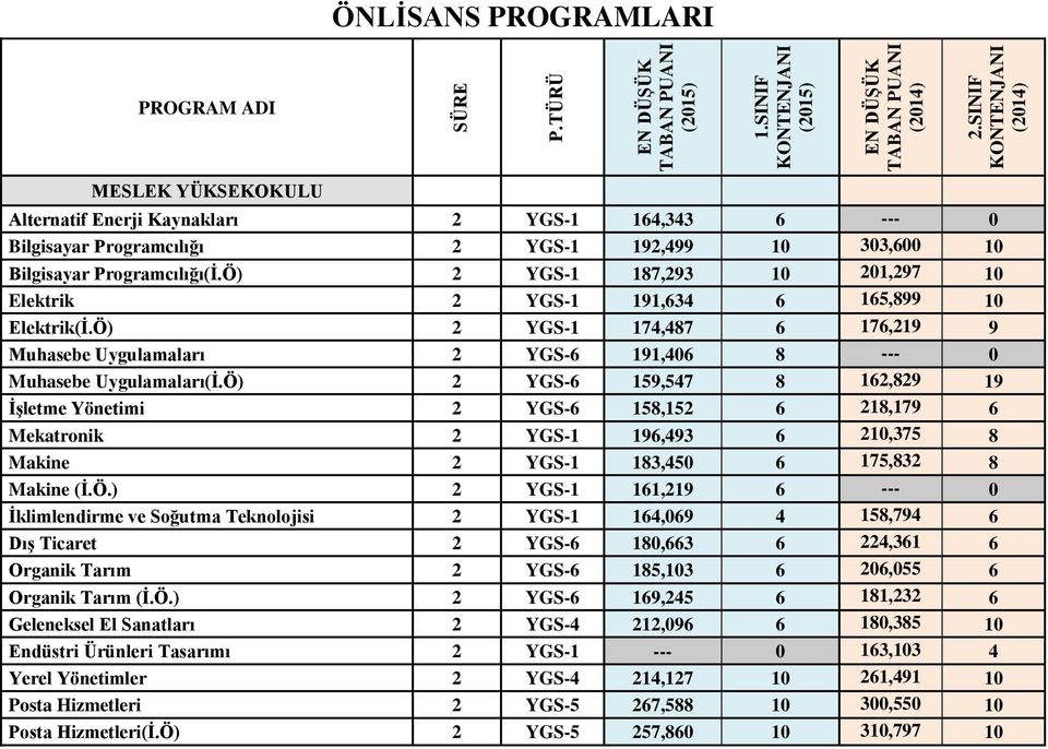 Ö) 2 YGS-6 159,547 8 162,829 19 İşletme Yönetimi 2 YGS-6 158,152 6 218,179 6 Mekatronik 2 YGS-1 196,493 6 210,375 8 Makine 2 YGS-1 183,450 6 175,832 8 Makine (İ.Ö.) 2 YGS-1 161,219 6 --- 0 İklimlendirme ve Soğutma Teknolojisi 2 YGS-1 164,069 4 158,794 6 Dış Ticaret 2 YGS-6 180,663 6 224,361 6 Organik Tarım 2 YGS-6 185,103 6 206,055 6 Organik Tarım (İ.