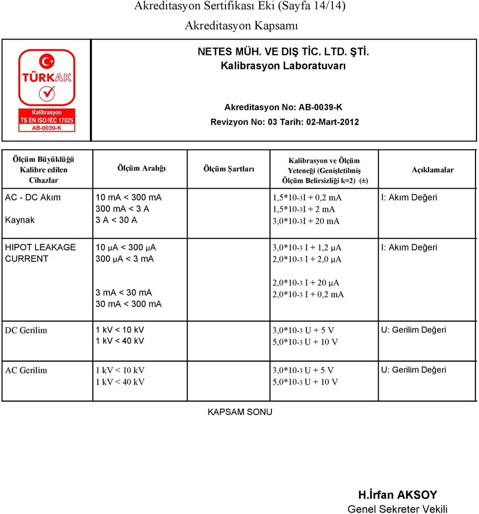 2,0 μa I: Akım Değeri 3 ma < 30 ma 30 ma < 300 ma 2,0*10-3 I + 20 μa 2,0*10-3 I + 0,2 ma DC Gerilim 1 kv < 10 kv 1 kv < 40 kv 3,0*10-3 U