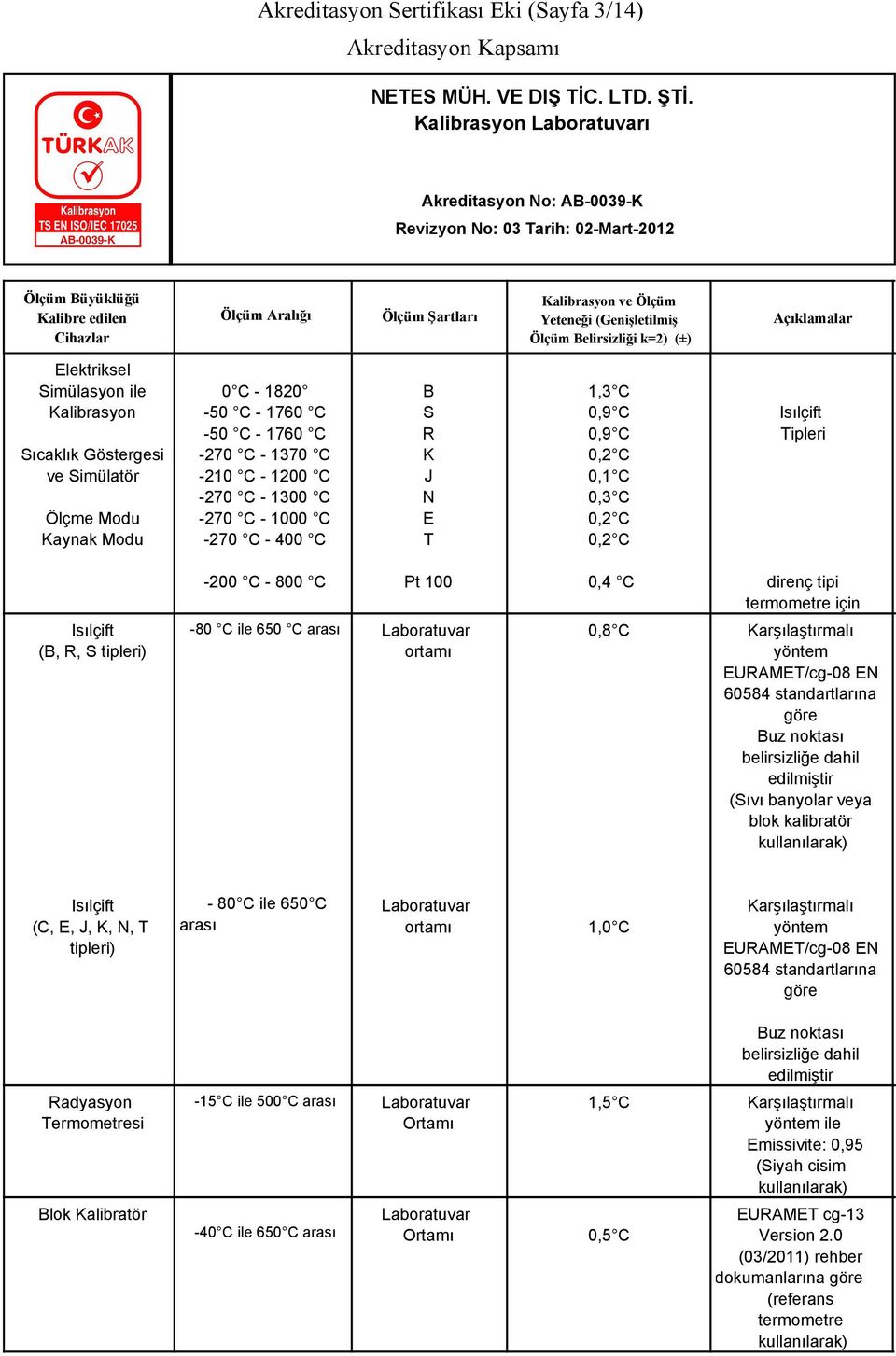 termometre için Isılçift (B, R, S tipleri) -80 C ile 650 C arası ortamı 0,8 C Karşılaştırmalı yöntem EURAMET/cg-08 EN 60584 standartlarına göre Buz noktası belirsizliğe dahil edilmiştir (Sıvı