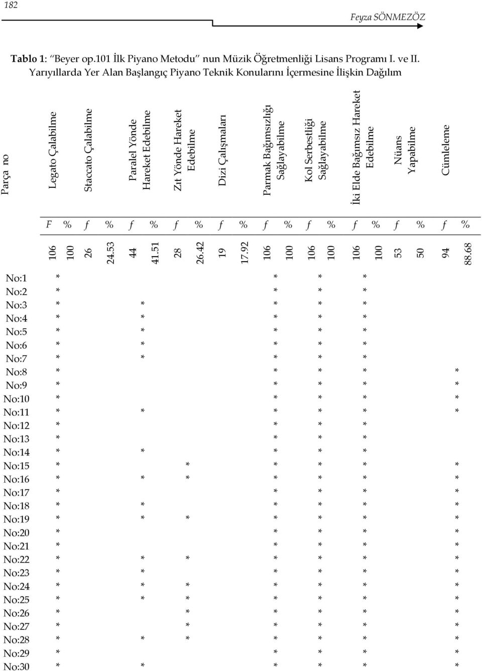 Bağımsız Hareket Edebilme Nüans Yapabilme Cümleleme 182 Feyza SÖNMEZÖZ Tablo 1: Beyer op.101 İlk Piyano Metodu nun Müzik Öğretmenliği Lisans Programı I. ve II.