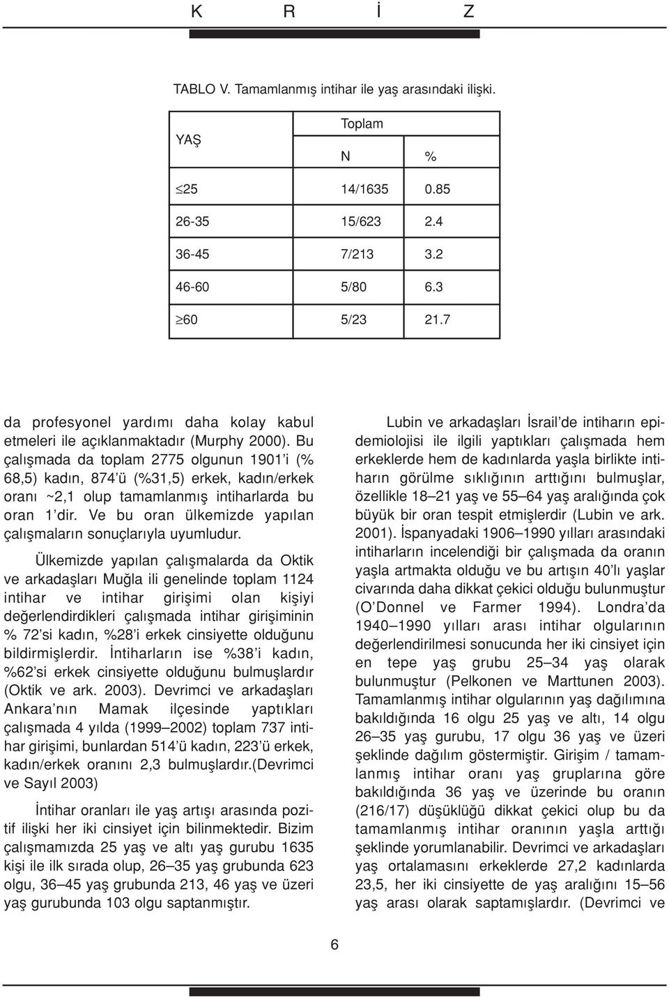 Bu çal flmada da toplam 2775 olgunun 1901 i (% 68,5) kad n, 874 ü (%31,5) erkek, kad n/erkek oran ~2,1 olup tamamlanm fl intiharlarda bu oran 1 dir.