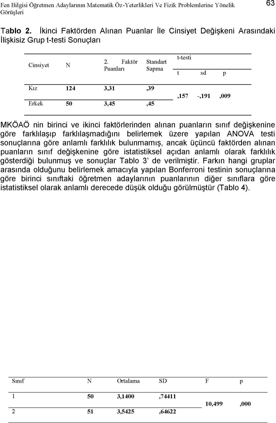 Faktör Puanları Standart Sapma t-testi t sd p Kız 124 3,31,39 Erkek 50 3,45,45,157 -,191,009 MKOAO nin birinci ve ikinci faktörlerinden alınan puanların sınıf değişkenine göre farklılaşıp