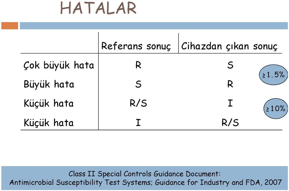 5% 1 0% Class II Special Controls Guidance Document: