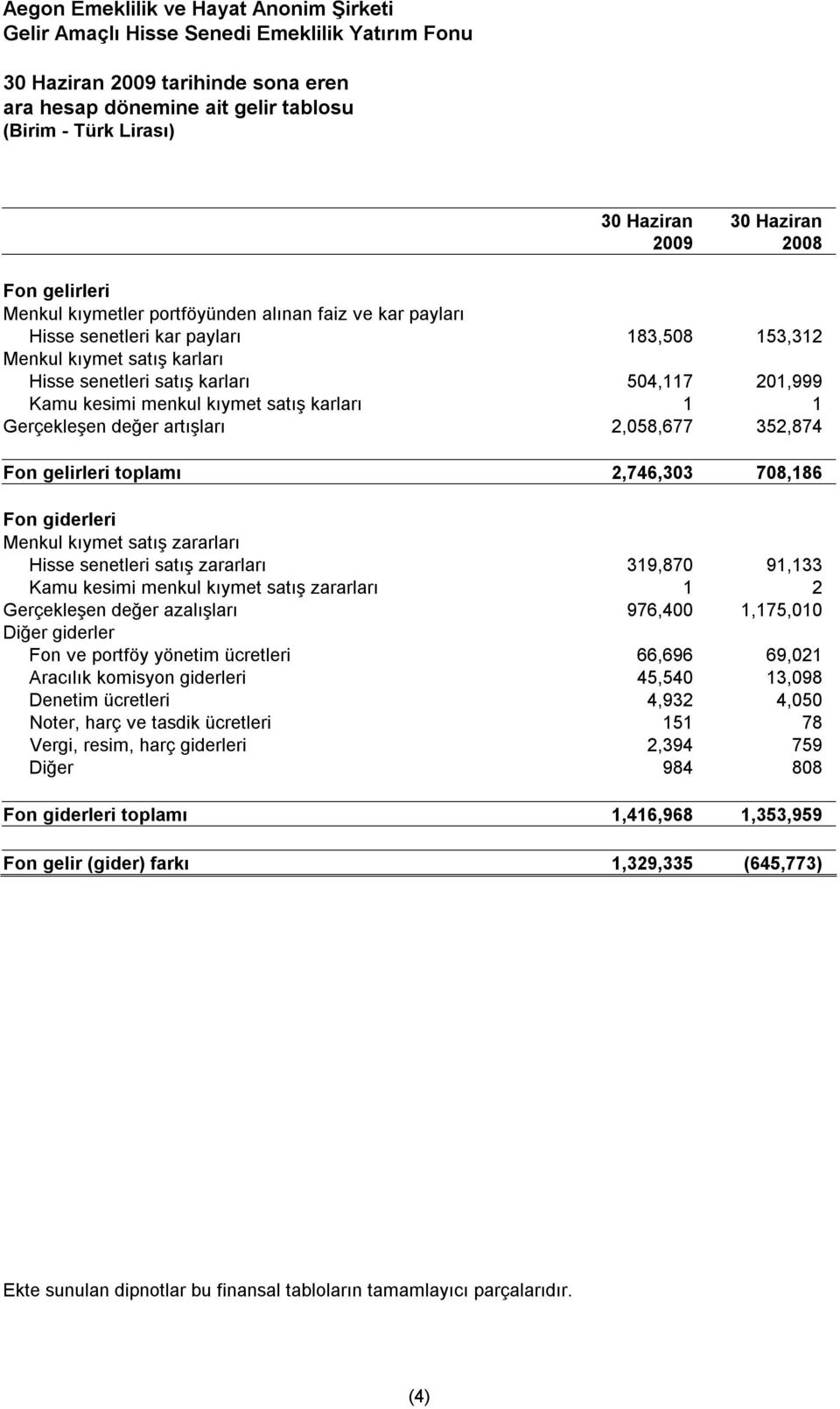 352,874 Fon gelirleri toplamı 2,746,303 708,186 Fon giderleri Menkul kıymet satış zararları Hisse senetleri satış zararları 319,870 91,133 Kamu kesimi menkul kıymet satış zararları 1 2 Gerçekleşen