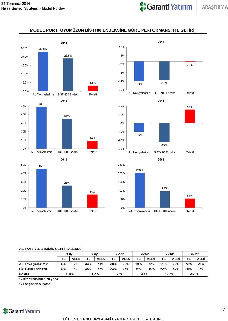 54% 0% 0% AL TAVSİYELERİMİZİN GETİRİ TABLOSU 1 ay 6 ay 2014* 2013* 2012* 2011* TL ABD$ TL ABD$ TL ABD$ TL ABD$ TL ABD$ TL ABD$ AL Tavsiyelerimiz 5% 7% 33% 44% 28% 30%