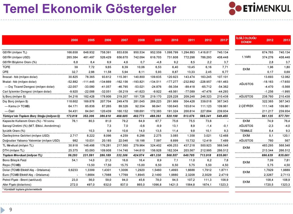 448 GSYİH Büyüme Oranı (%) 6,8 8,4 6,9 4,6 0,7-4,8 9,2 8,5 2,2 3,7 2,8 3,7 TÜFE 39 7,72 9,65 8,39 10,06 6,53 6,40 10,45 6,16 7,71 EKİM 1,96 1,80 ÜFE 32,7 2,66 11,58 5,94 8,11 5,93 8,87 13,33 2,45