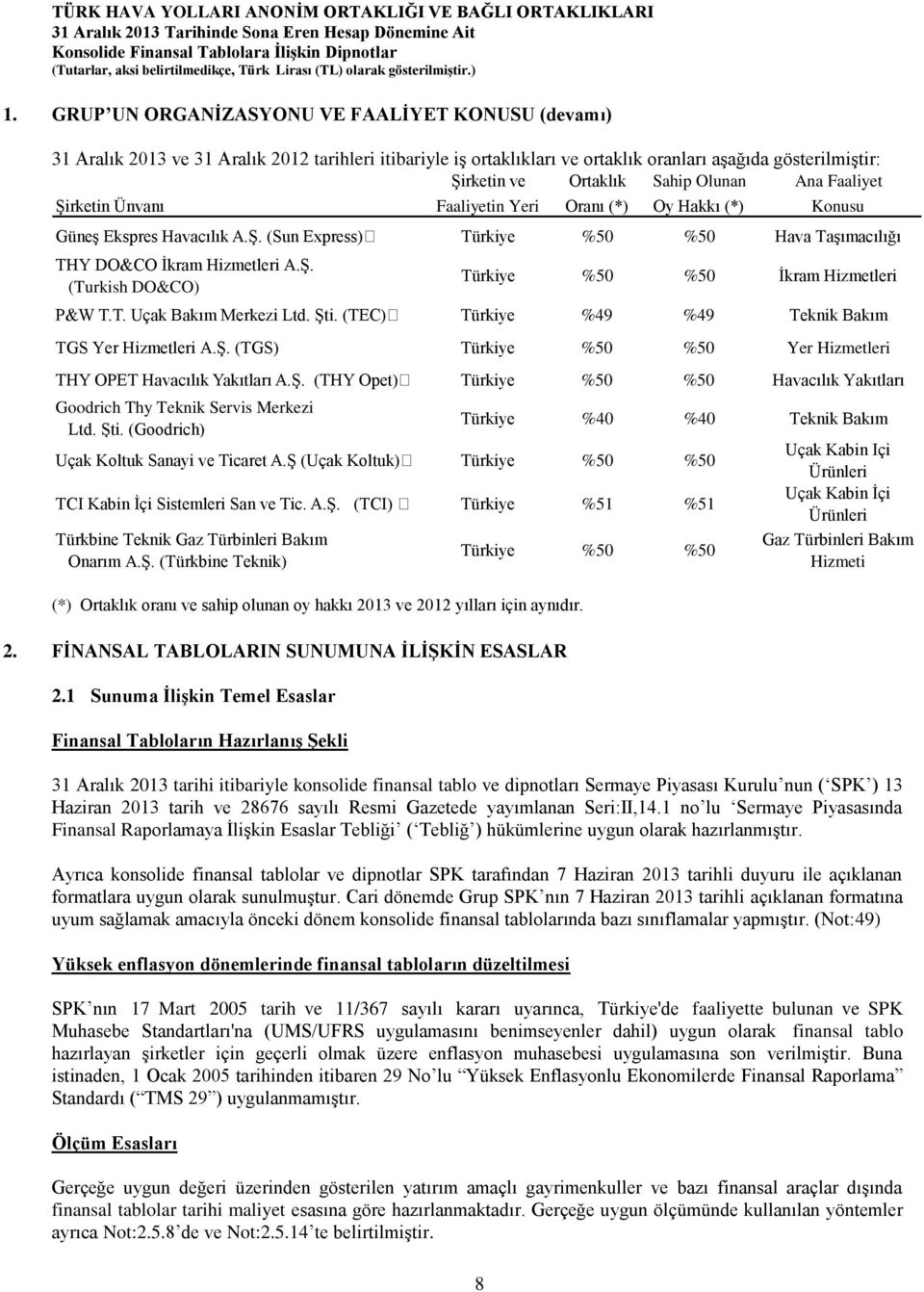 T. Uçak Bakım Merkezi Ltd. Şti. (TEC) Türkiye %49 %49 Teknik Bakım TGS Yer Hizmetleri A.Ş. (TGS) Türkiye %50 %50 Yer Hizmetleri THY OPET Havacılık Yakıtları A.Ş. (THY Opet) Türkiye %50 %50 Havacılık Yakıtları Goodrich Thy Teknik Servis Merkezi Ltd.