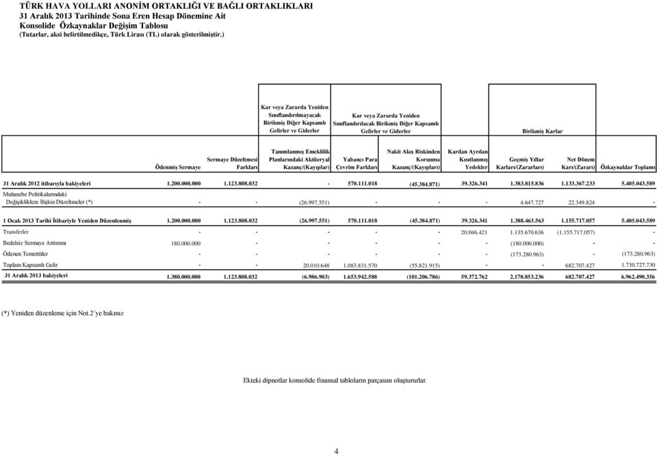 Korunma Kazanç/(Kayıpları) Kardan Ayrılan Kısıtlanmış Yedekler Geçmiş Yıllar Karları/(Zararları) Net Dönem Karı/(Zararı) Özkaynaklar Toplamı 31 Aralık 2012 itibarıyla bakiyeleri 1.200.000.000 1.123.