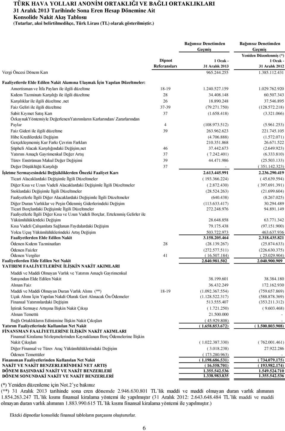 920 Kıdem Tazminatı Karşılığı ile ilgili düzeltme 28 34.408.148 60.507.343 Karşılıklar ile ilgili düzeltme,net 26 18.890.248 37.546.895 Faiz Geliri ile ilgili düzeltme 37-39 (79.271.750) (128.572.