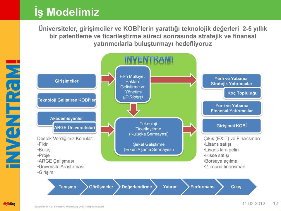 Hakları Geliştirme ve Yönetimi (IP Rights) Teknoloji Ticarileştirme (Kuluçka Sermayesi) Şirket Geliştirme (Erken Aşama Sermayesi) Yerli ve Yabancı Stratejik Yatırımcılar Koç Topluluğu Yerli ve