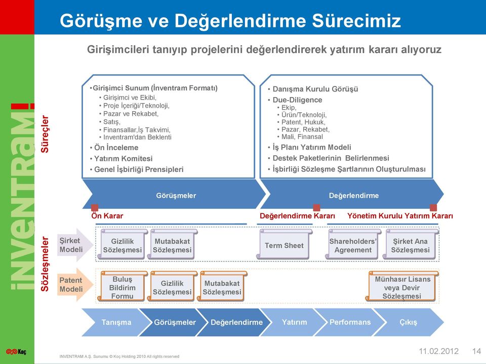 Ürün/Teknoloji, Patent, Hukuk, Pazar, Rekabet, Mali, Finansal İş Planı Yatırım Modeli Destek Paketlerinin Belirlenmesi İşbirliği Sözleşme Şartlarının Oluşturulması Görüşmeler Değerlendirme Ön Karar