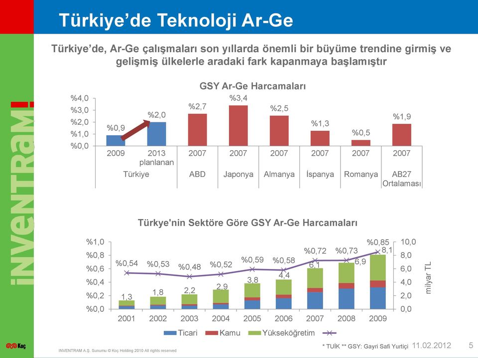 Almanya İspanya Romanya AB27 Ortalaması Türkye'nin Sektöre Göre GSY Ar-Ge Harcamaları %1,0 %0,85 10,0 %0,72 %0,73 8,1 %0,8 8,0 %0,54 %0,59 %0,53 %0,58 %0,48 %0,52 %0,6