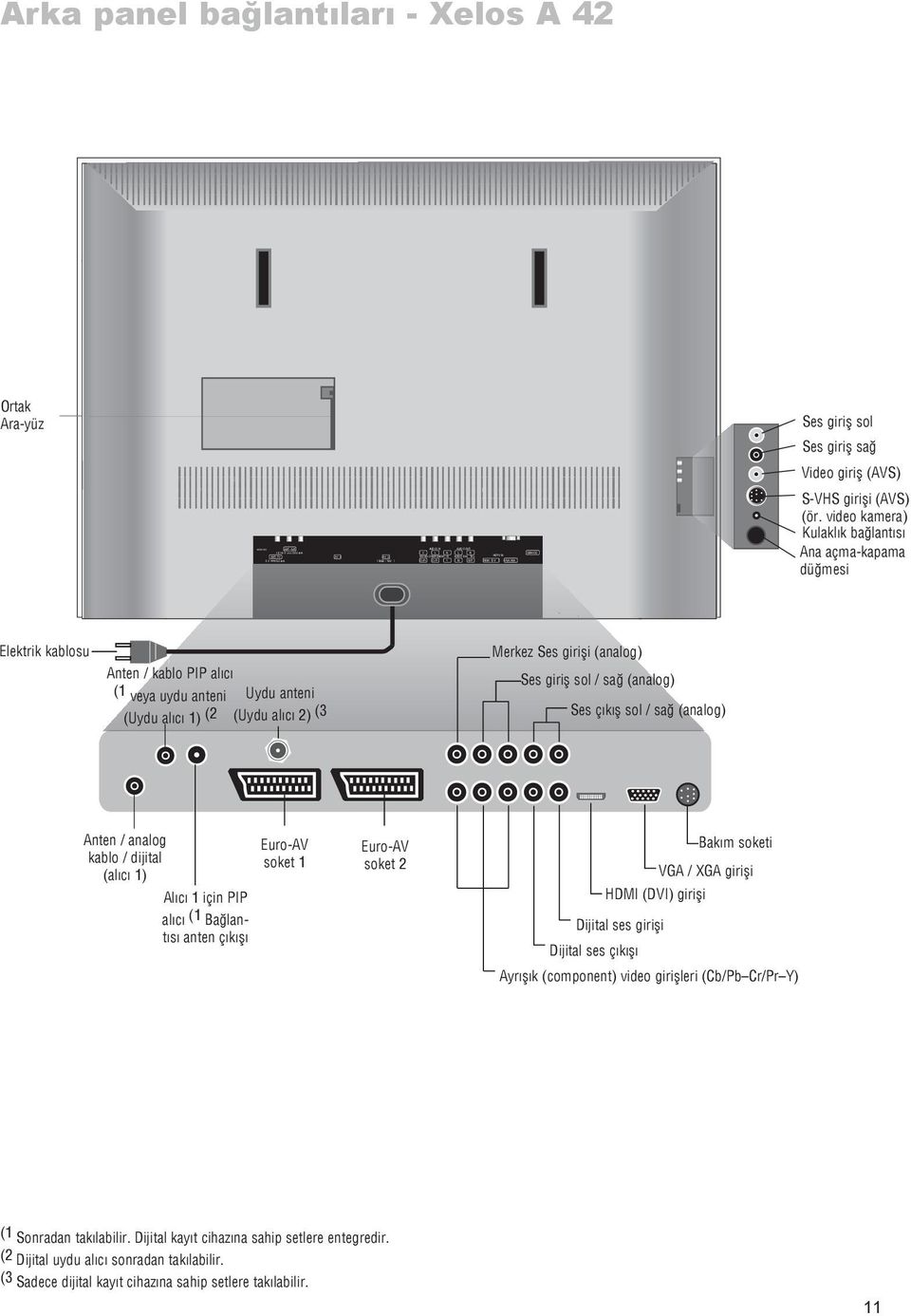 panel baðlantýlarý - Xelos A 42 Ortak Ara-yüz Ses giriþ sol Ses giriþ sað Video giriþ (AVS) S-VHS giriþi (AVS) (ör.