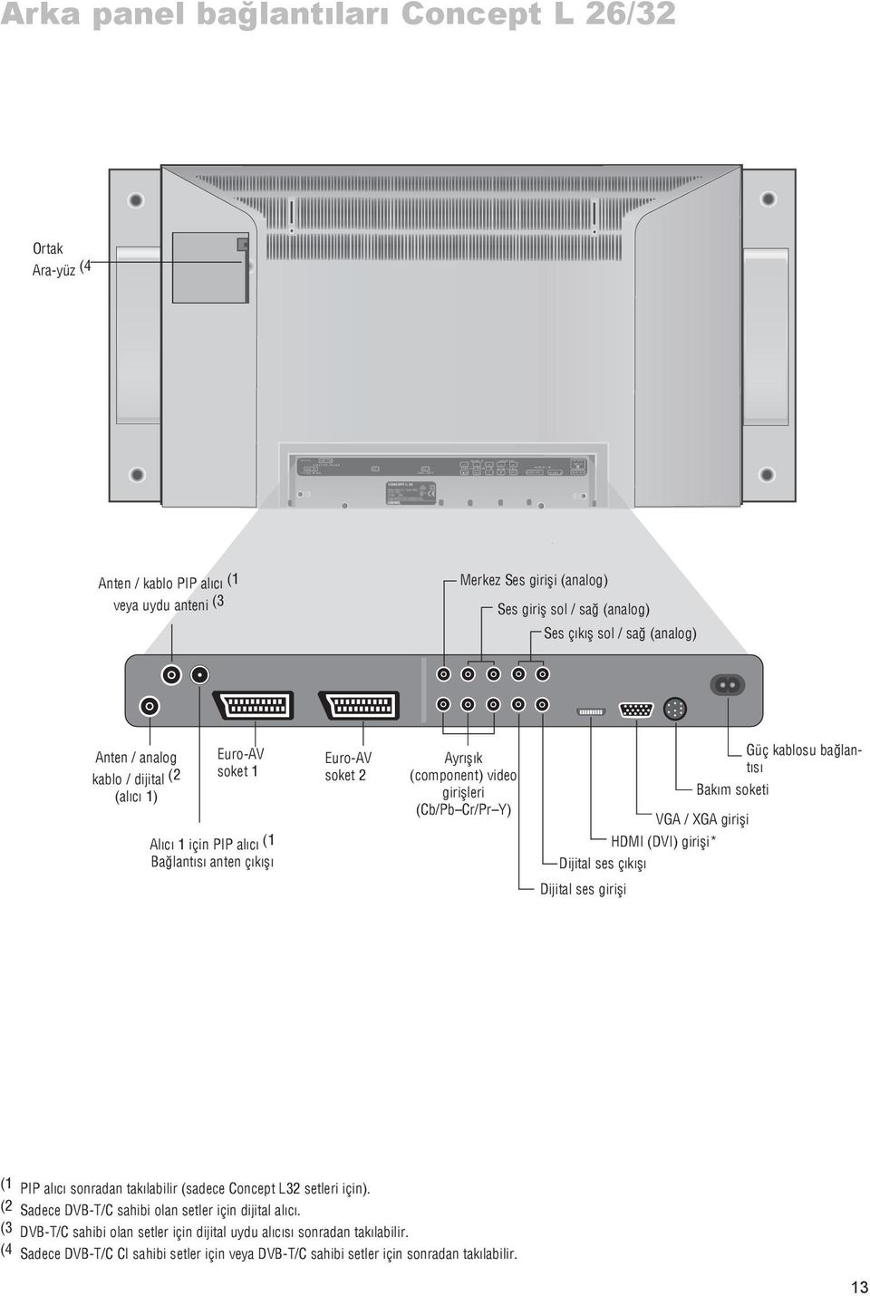 I(DVI) VGA/XG A SERVICE Merkez Ses giriþi (analog) Ses giriþ sol / sað (analog) Ses çýkýþ sol / sað (analog) Anten / analog kablo / dijital (2 Euro-AV soket 1 Euro-AV soket 2 (alýcý 1) Güç kablosu