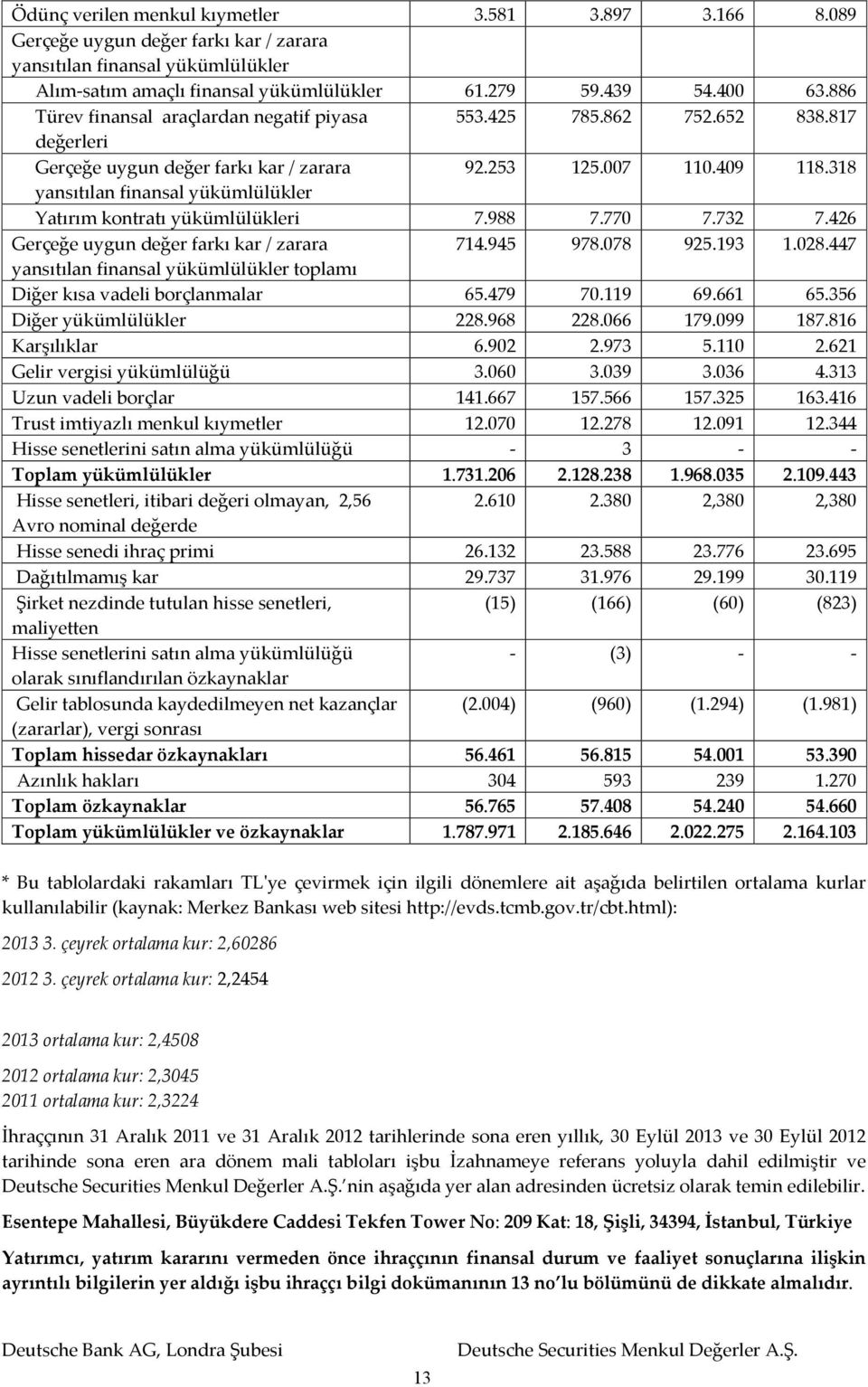 318 yansıtılan finansal yükümlülükler Yatırım kontratı yükümlülükleri 7.988 7.770 7.732 7.426 Gerçeğe uygun değer farkı kar / zarara 714.945 978.078 925.193 1.028.