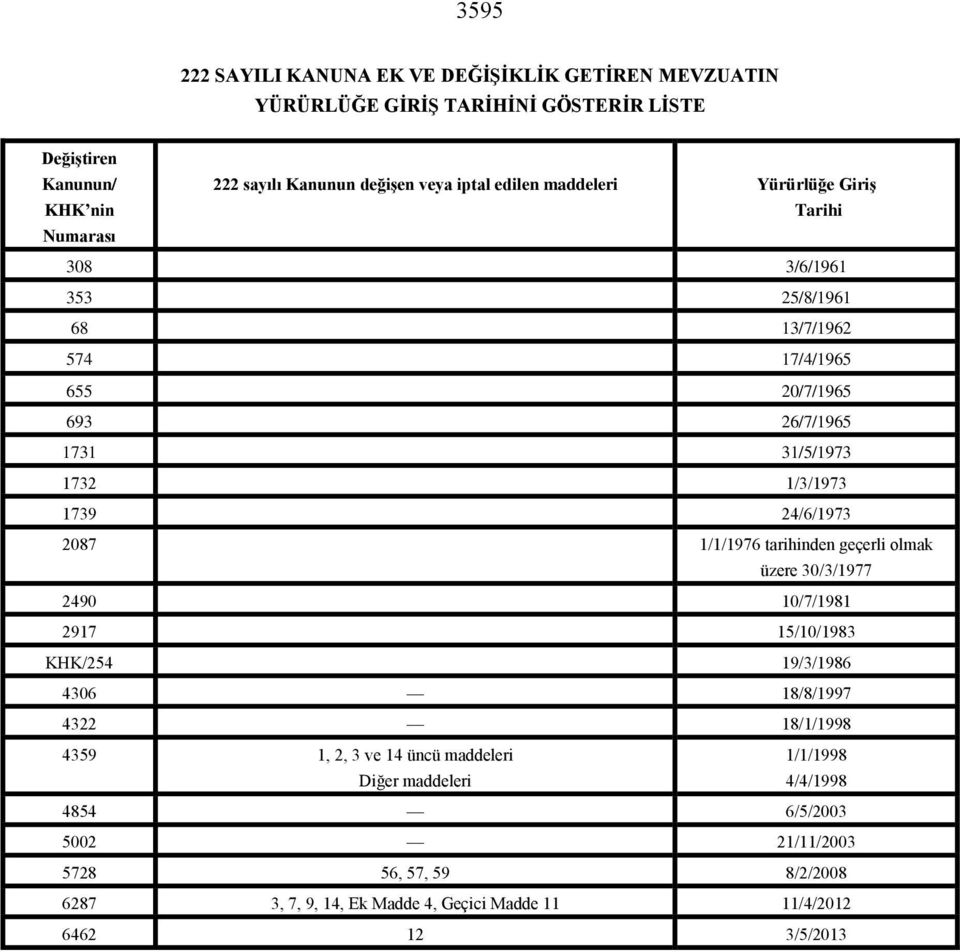 24/6/1973 2087 1/1/1976 tarihinden geçerli olmak üzere 30/3/1977 2490 10/7/1981 2917 15/10/1983 KHK/254 19/3/1986 4306 18/8/1997 4322 18/1/1998 4359 1, 2, 3 ve 14