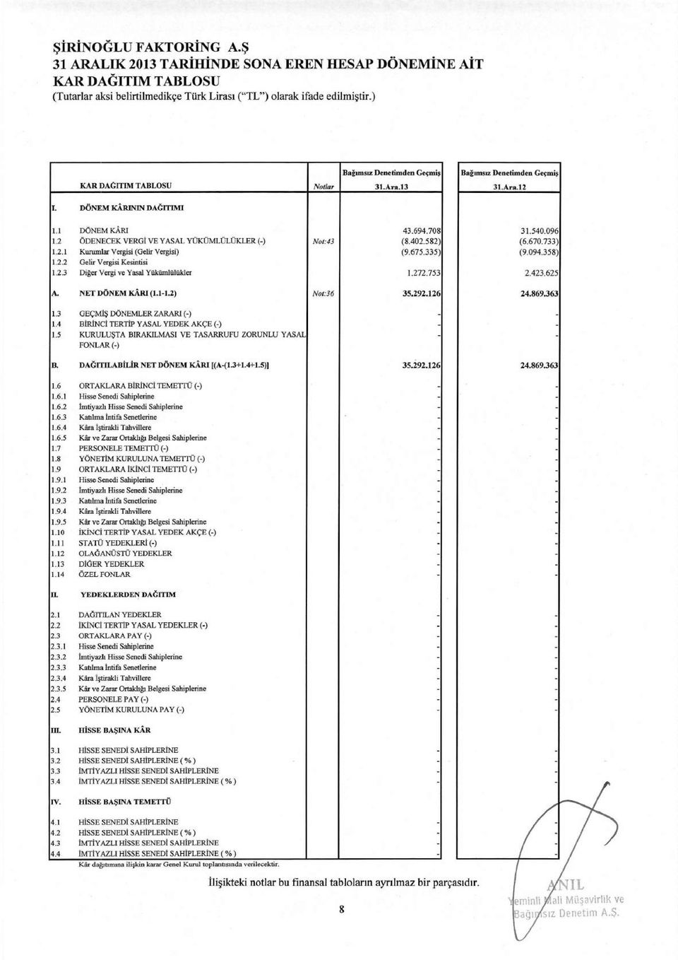 13 Baginasiz Denetimden Gegmis 31.Ara.12 L DONEM KARININ DA6ITIMI 1.1 DONEM KARI 43.694.708 1.2 ODENECEK VERGI VE YASAL YUKUMLOLUKLER () Not:43 (8.402.582) 1.2.1 Kurumlar Vergisi (Gelir Vergisi) (9.