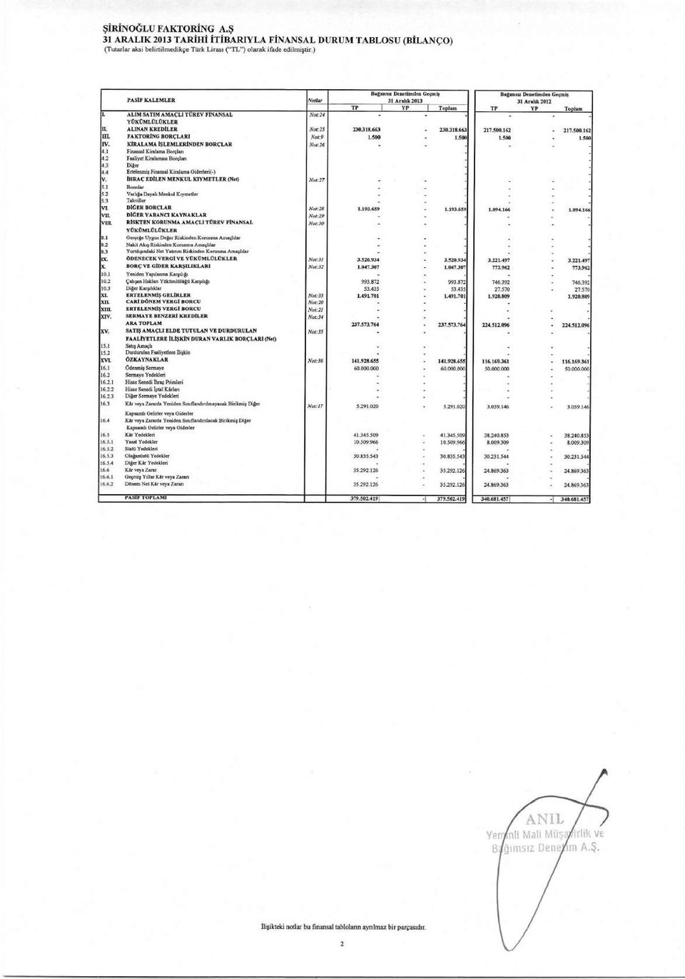 I Toplam I. ALIM SATIM AMACLI TlIREV FINANSAL Not 24 YOKOMLULOKLER IL AL1NAN KREDILER Not25 230318.663 230.318.663 M. FAKTORING BORCLARI Not9 1.500 1.500 IV. KIRALAMA 1.5LEMLERINDEN BORCLAR Not 26 4.