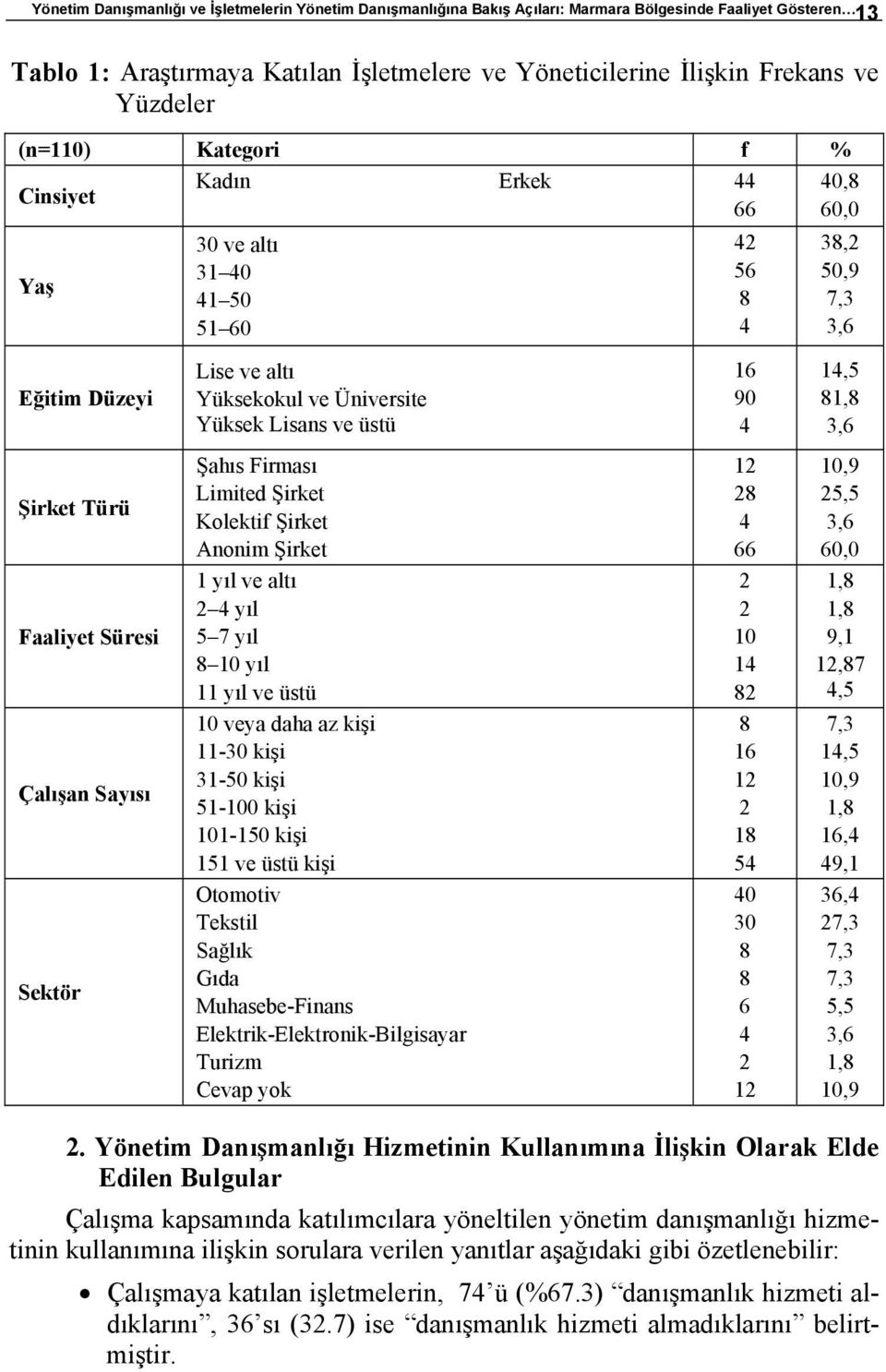 üstü 16 90 4 14,5 81,8 3,6 Şirket Türü Şahıs Firması Limited Şirket Kolektif Şirket Anonim Şirket 12 28 4 66 10,9 25,5 3,6 60,0 Faaliyet Süresi 1 yıl ve altı 2 4 yıl 5 7 yıl 8 10 yıl 11 yıl ve üstü 2