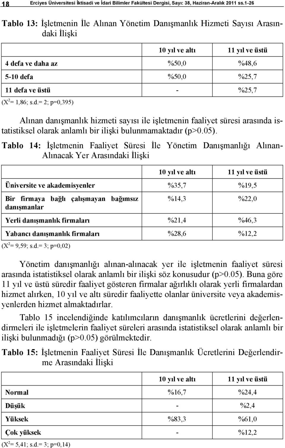 2 = 1,86; s.d.= 2; p=0,395) Alınan danışmanlık hizmeti sayısı ile işletmenin faaliyet süresi arasında istatistiksel olarak anlamlı bir ilişki bulunmamaktadır (p>0.05).