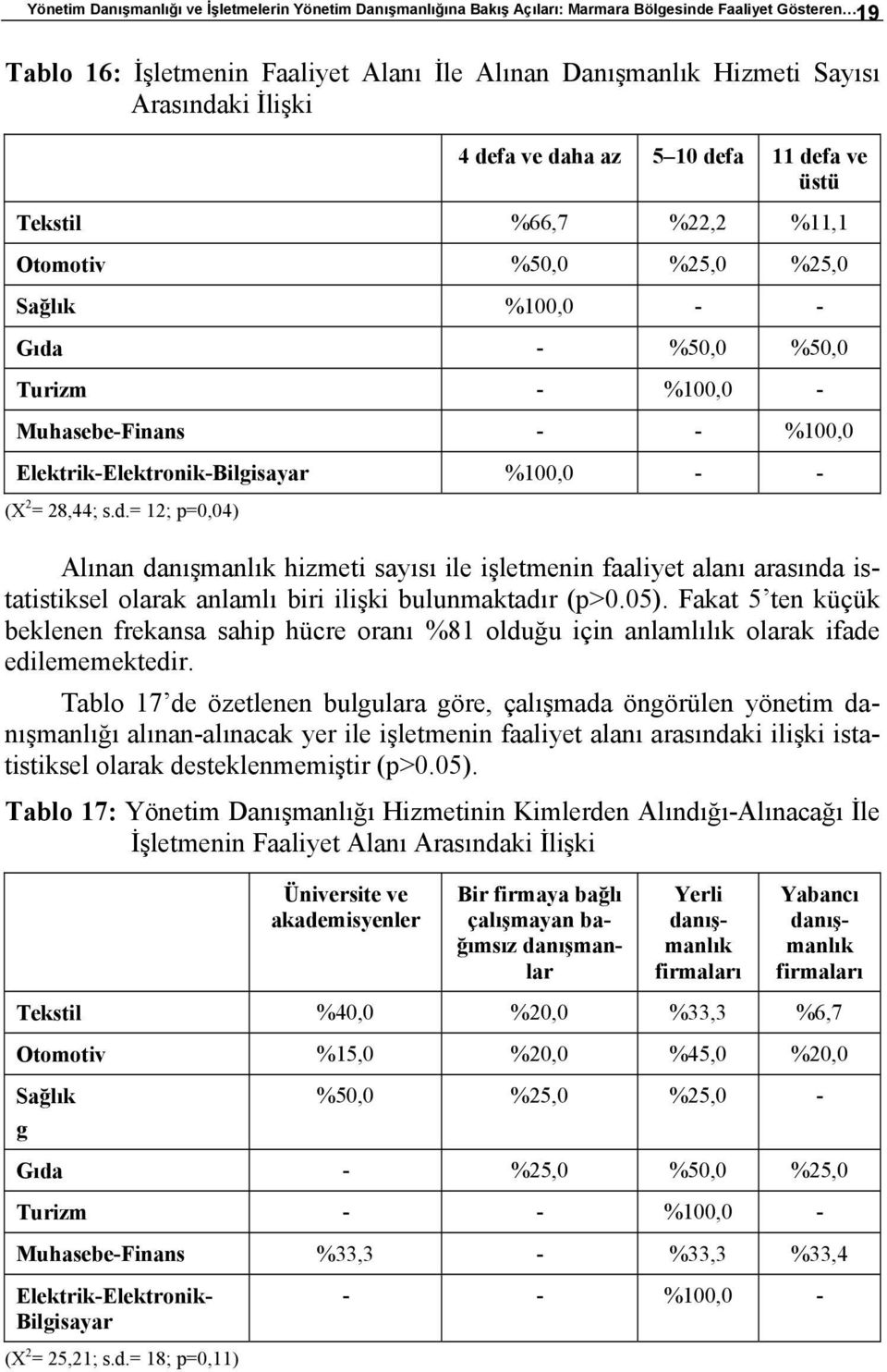 Elektrik-Elektronik-Bilgisayar %100,0 - - (X 2 = 28,44; s.d.