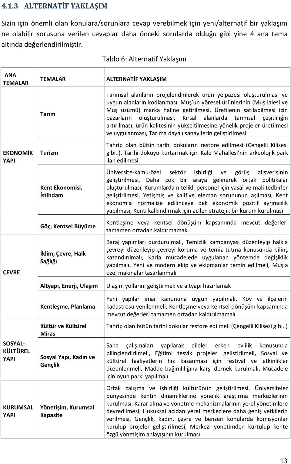 Tablo 6: Alternatif Yaklaşım ANA TEMALAR EKONOMİK ÇEVRE SOSYAL- KÜLTÜREL KURUMSAL TEMALAR Tarım Turizm Kent Ekonomisi, İstihdam Göç, Kentsel Büyüme İklim, Çevre, Halk Sağlığı Altyapı, Enerji, Ulaşım