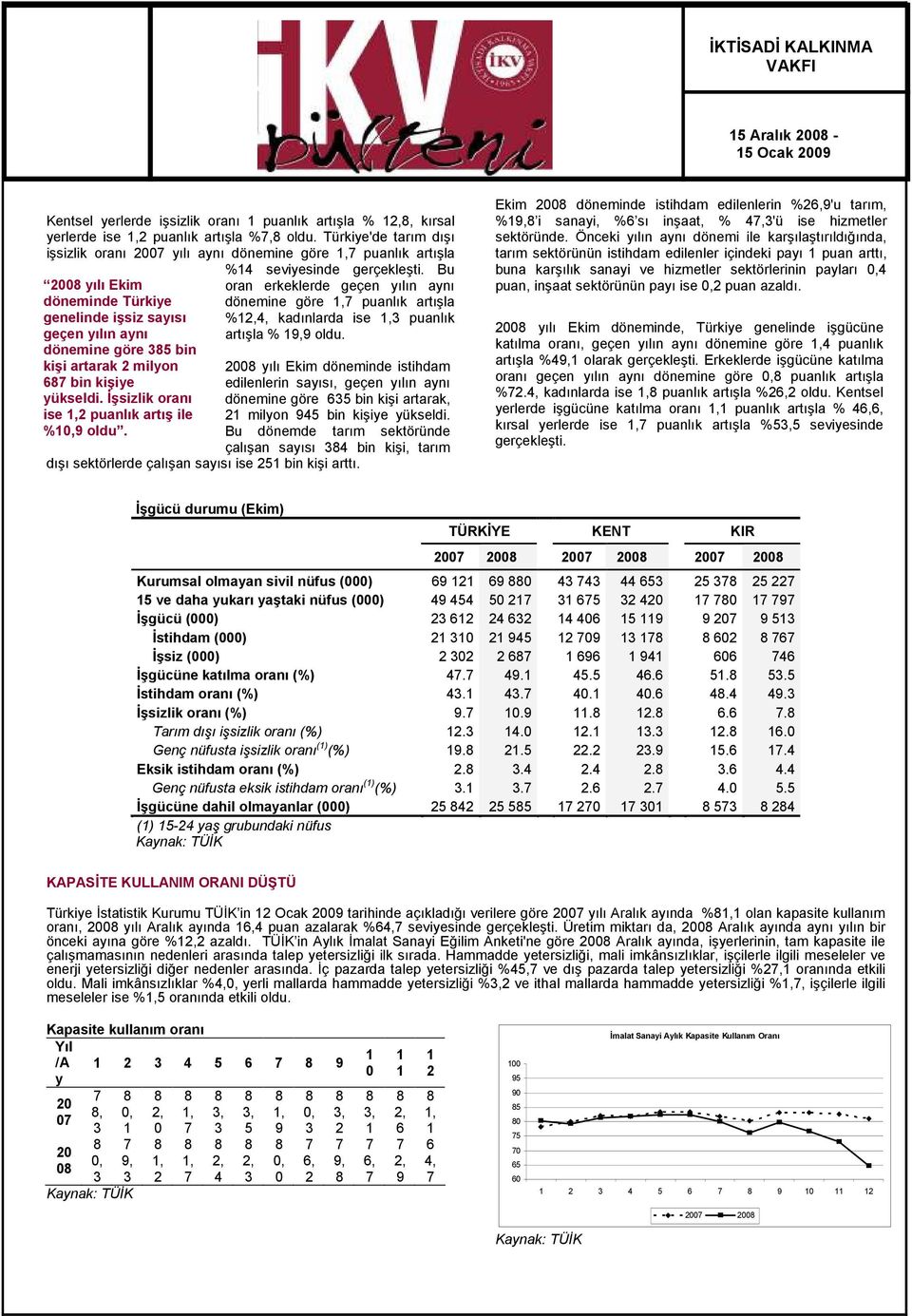 bin kişiye yükseldi. İşsizlik oranı ise,2 puanlık artış ile %0,9 oldu. %4 seviyesinde gerçekleşti.