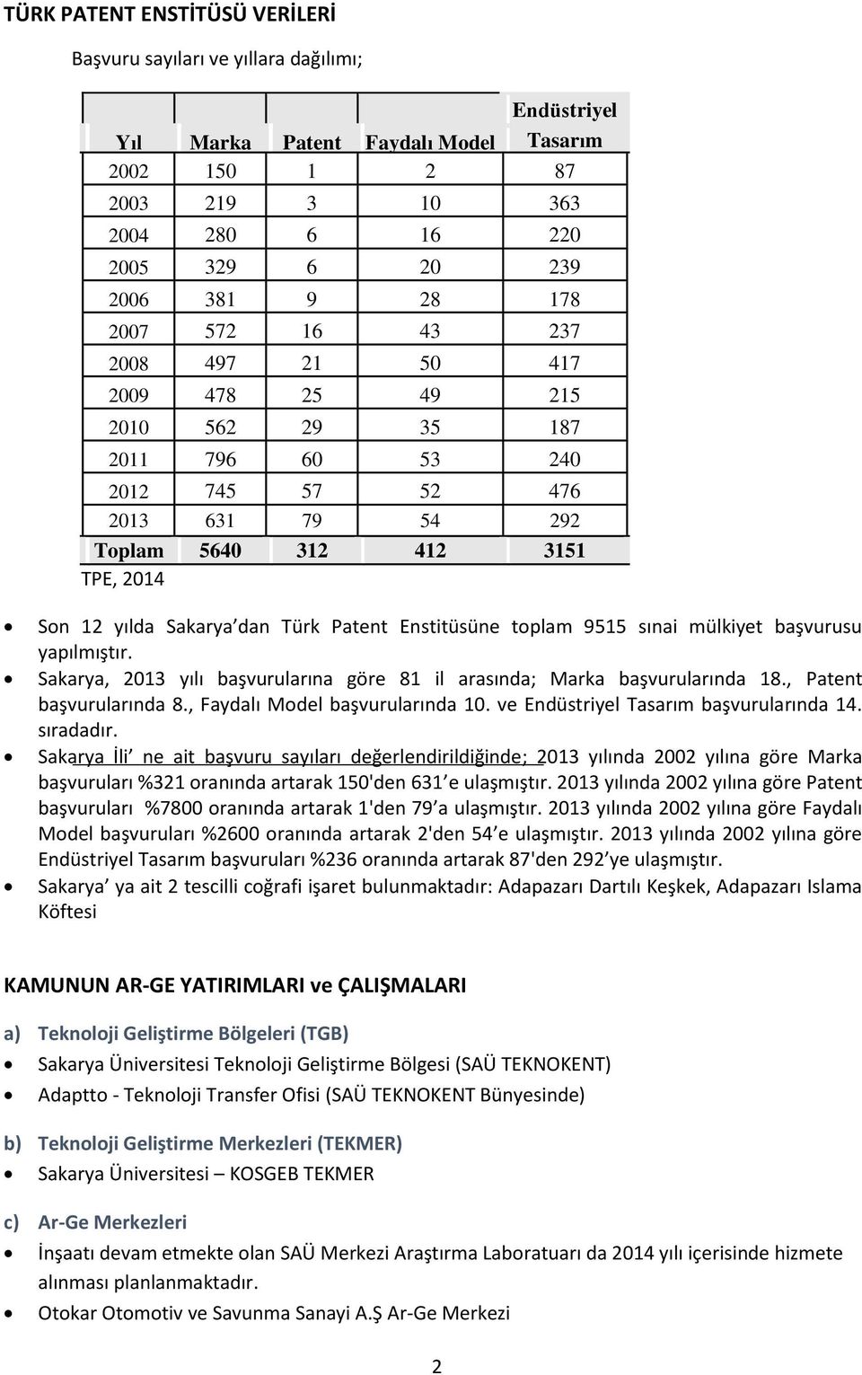 dan Türk Patent Enstitüsüne toplam 9515 sınai mülkiyet başvurusu yapılmıştır. Sakarya, 2013 yılı başvurularına göre 81 il arasında; Marka başvurularında 18., Patent başvurularında 8.