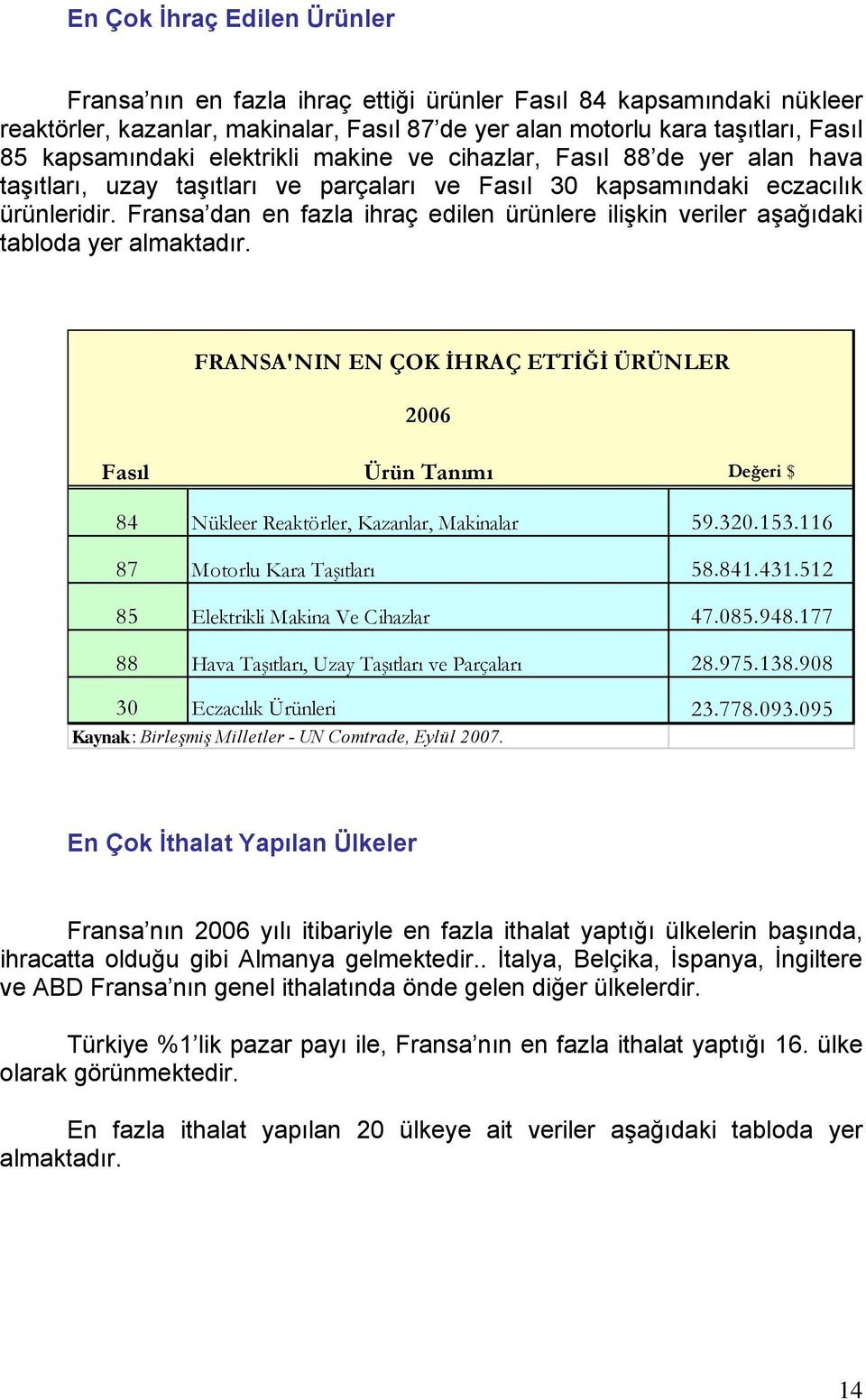 Fransa dan en fazla ihraç edilen ürünlere ilişkin veriler aşağıdaki tabloda yer almaktadır.