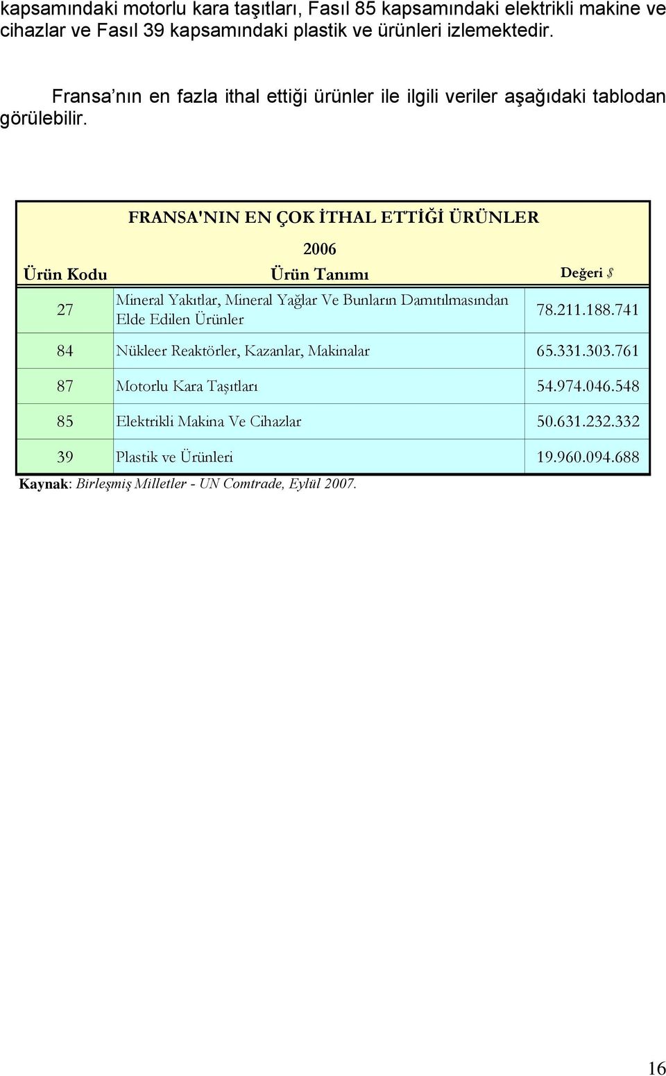 2006 Ürün Kodu Ürün Tanımı Değeri $ 27 FRANSA'NIN EN ÇOK İTHAL ETTİĞİ ÜRÜNLER Mineral Yakıtlar, Mineral Yağlar Ve Bunların Damıtılmasından Elde Edilen Ürünler 78.