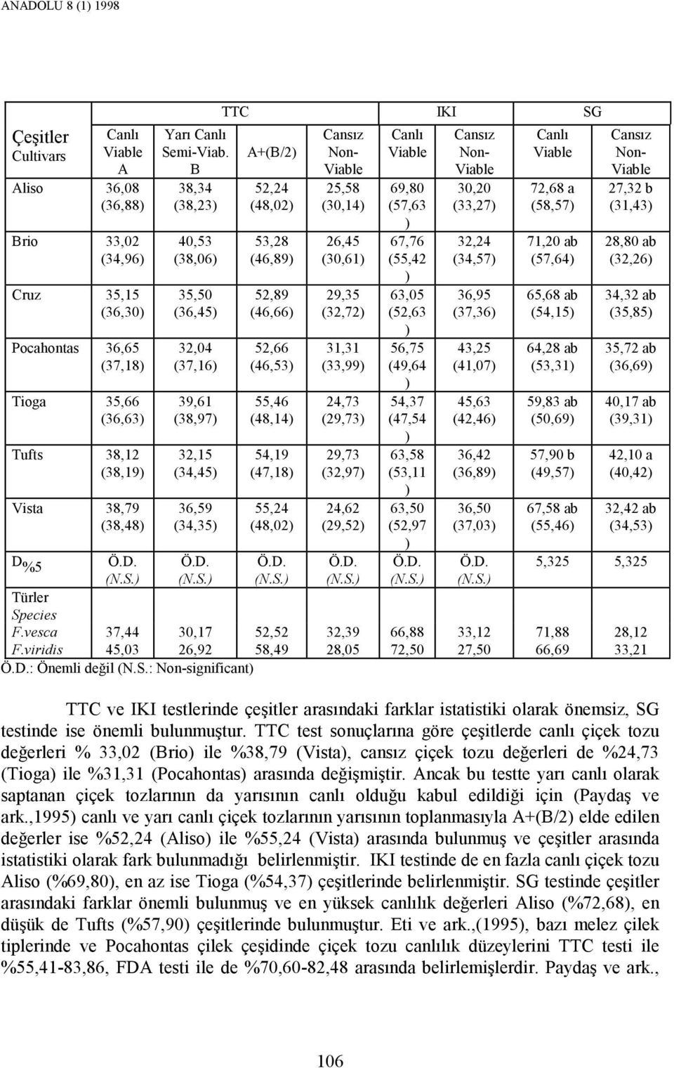 D. (N.S.) Türler Species F.vesca F.viridis 37,44 45,03 30,17 26,92 52,52 58,49 Ö.D.: Önemli değil (N.S.: Non-significant) Cansız Non- Viable 25,58 (30,14) 26,45 (30,61) 29,35 (32,72) 31,31 (33,99) 24,73 (29,73) 29,73 (32,97) 24,62 (29,52) Ö.