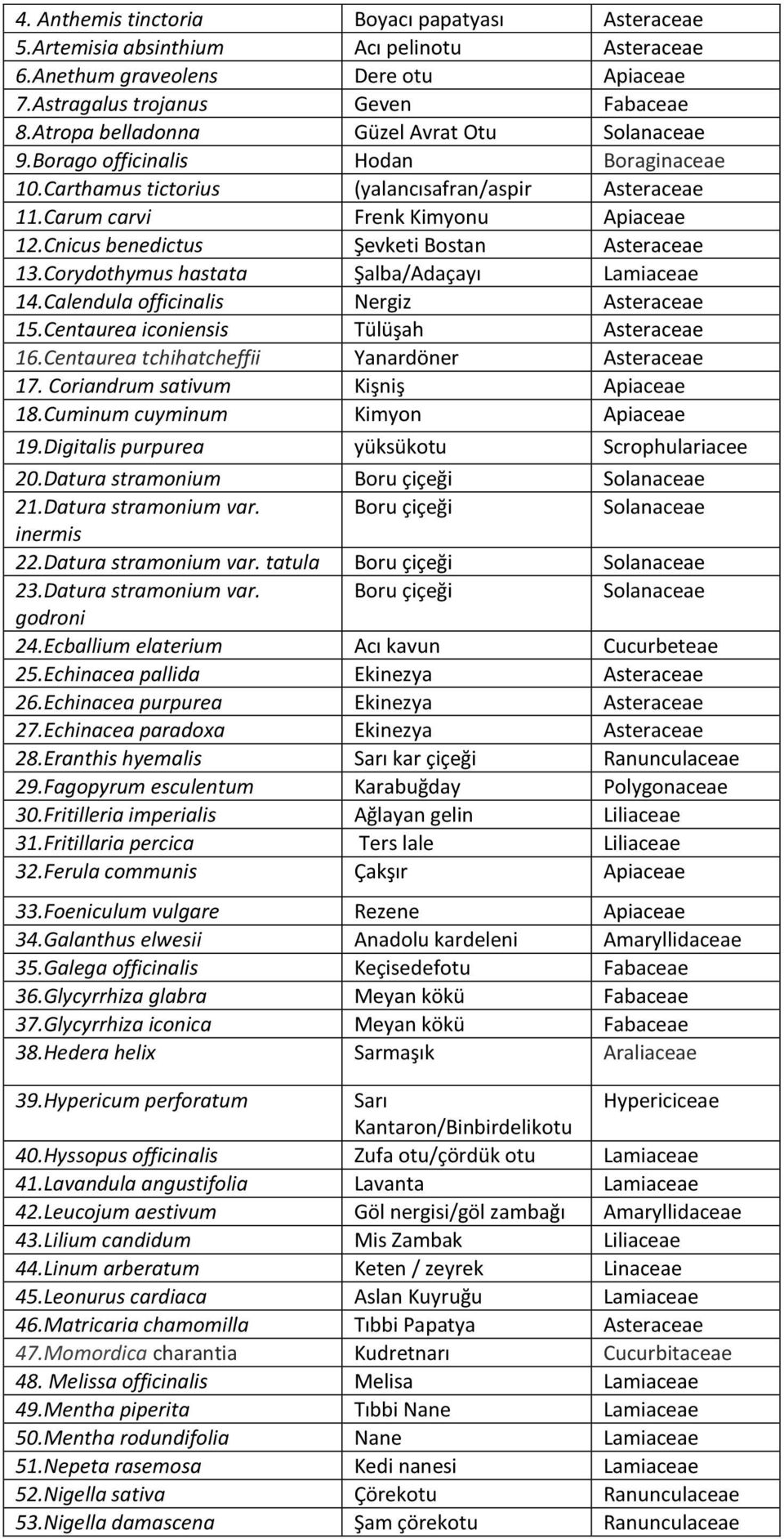 Cnicus benedictus Şevketi Bostan Asteraceae 13.Corydothymus hastata Şalba/Adaçayı Lamiaceae 14.Calendula officinalis Nergiz Asteraceae 15.Centaurea iconiensis Tülüşah Asteraceae 16.