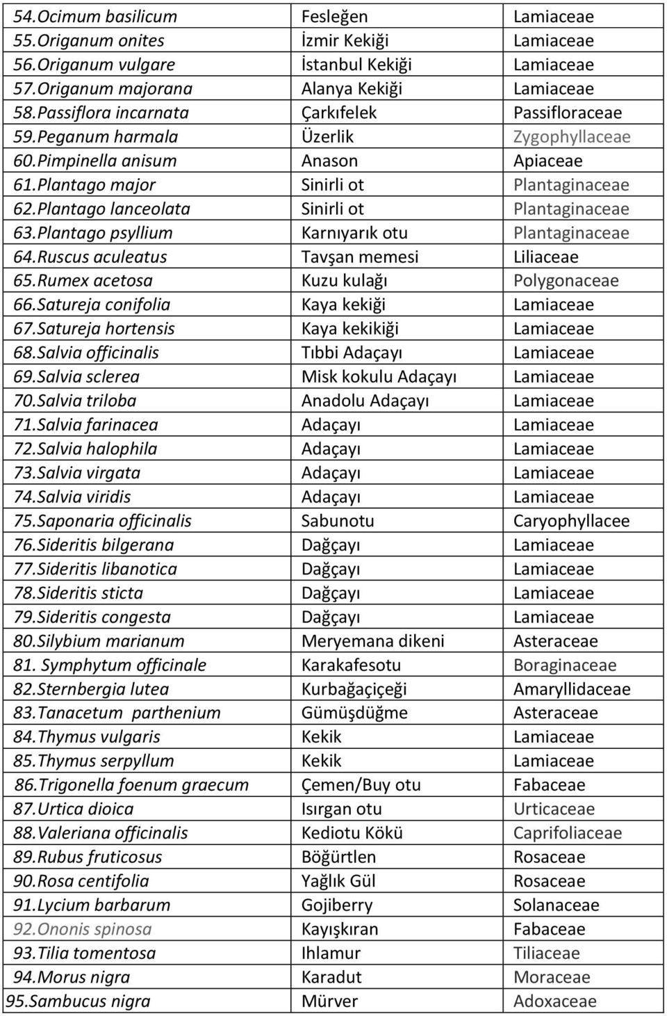 Plantago lanceolata Sinirli ot Plantaginaceae 63.Plantago psyllium Karnıyarık otu Plantaginaceae 64.Ruscus aculeatus Tavşan memesi Liliaceae 65.Rumex acetosa Kuzu kulağı Polygonaceae 66.