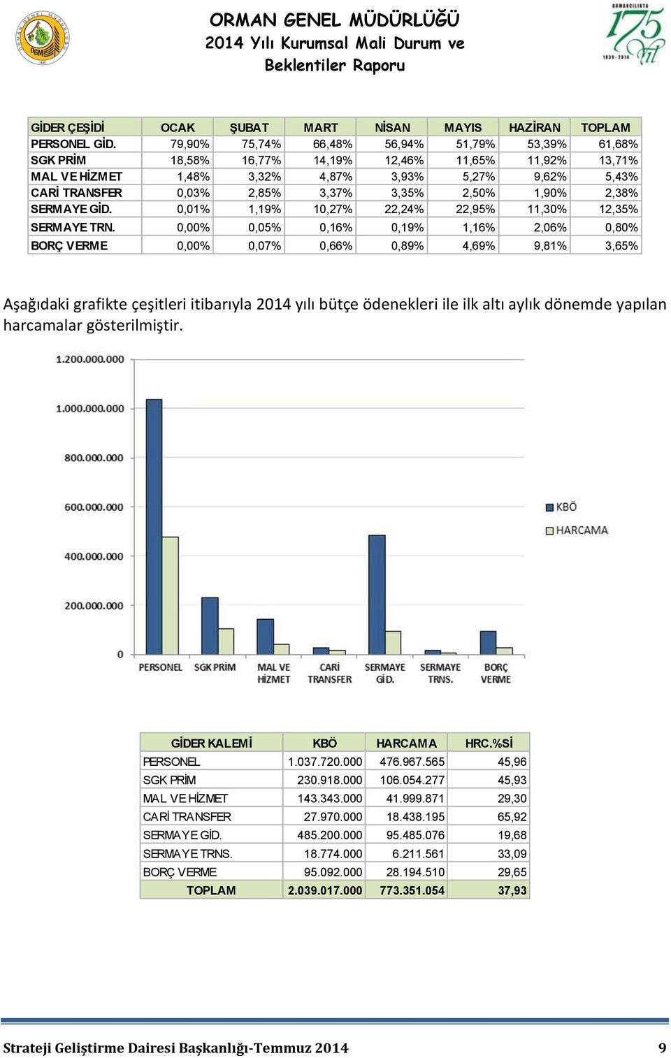 3,35% 2,50% 1,90% 2,38% SERMAYE GİD. 0,01% 1,19% 10,27% 22,24% 22,95% 11,30% 12,35% SERMAYE TRN.