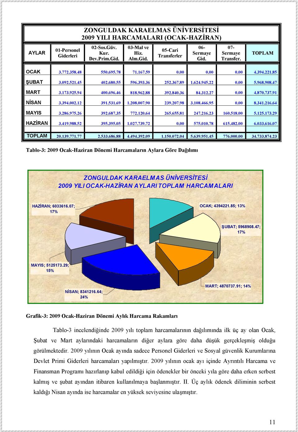 94 400.696.46 818.962.88 392.840.36 84.312.27 0.00 4.870.737.91 NİSAN 3.394.002.12 391.531.69 1.208.007.90 239.207.98 3.108.466.95 0.00 8.341.216.64 MAYIS 3.286.975.26 392.687.35 772.120.64 265.655.