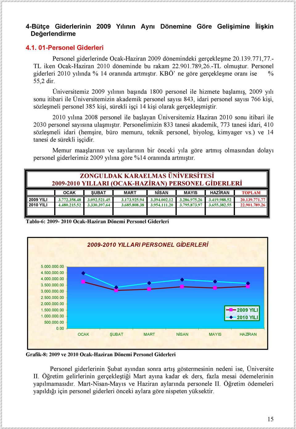 Üniversitemiz 2009 yılının başında 1800 personel ile hizmete başlamış, 2009 yılı sonu itibari ile Üniversitemizin akademik personel sayısı 843, idari personel sayısı 766 kişi, sözleşmeli personel 385