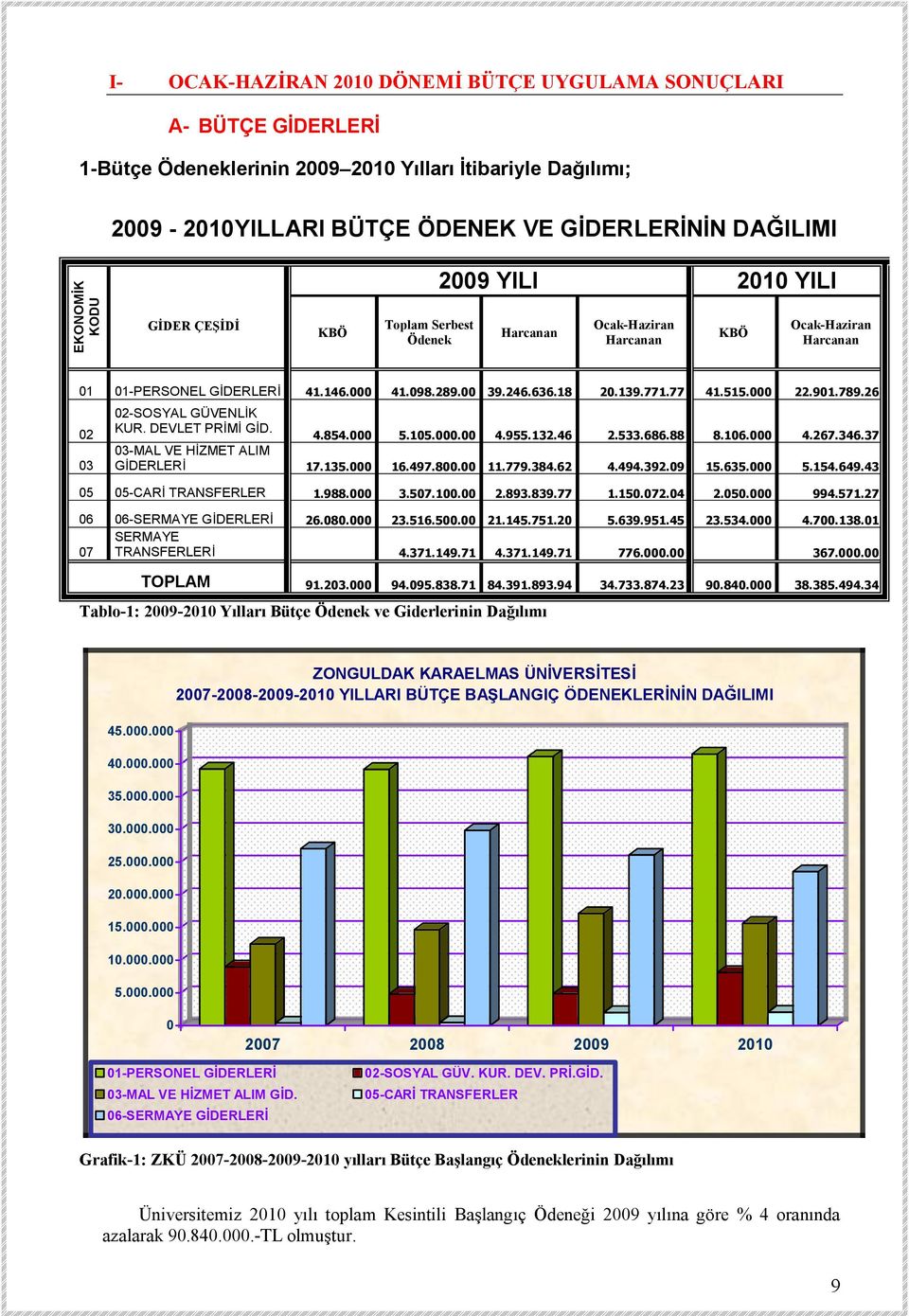 77 41.515.000 22.901.789.26 02 03 02-SOSYAL GÜVENLİK KUR. DEVLET PRİMİ GİD. 4.854.000 5.105.000.00 4.955.132.46 2.533.686.88 8.106.000 4.267.346.37 03-MAL VE HİZMET ALIM GİDERLERİ 17.135.000 16.497.