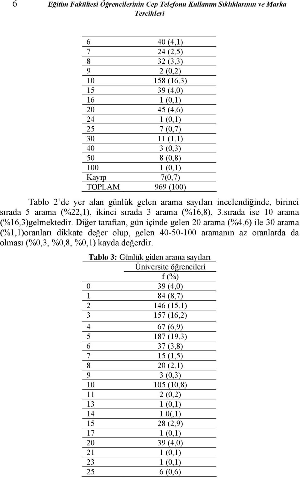 (%16,8), 3.sırada ise 10 arama (%16,3)gelmektedir.