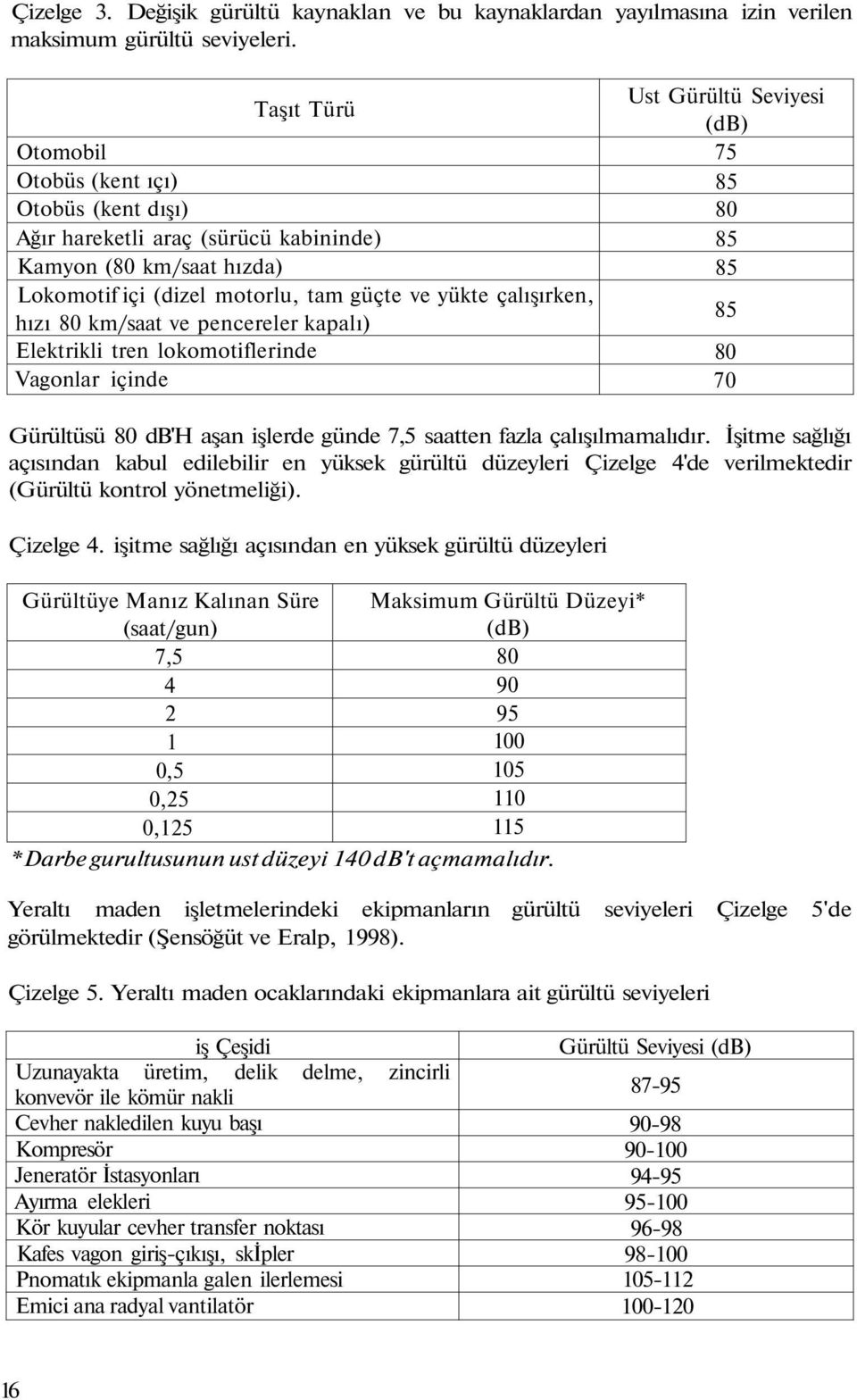 ve pencereler kapalı) Elektrikli tren lokomotiflerinde Vagonlar içinde Ust Gürültü Seviyesi (db) 75 85 80 85 85 85 80 70 Gürültüsü 80 db'h aşan işlerde günde 7,5 saatten fazla çalışılmamalıdır.