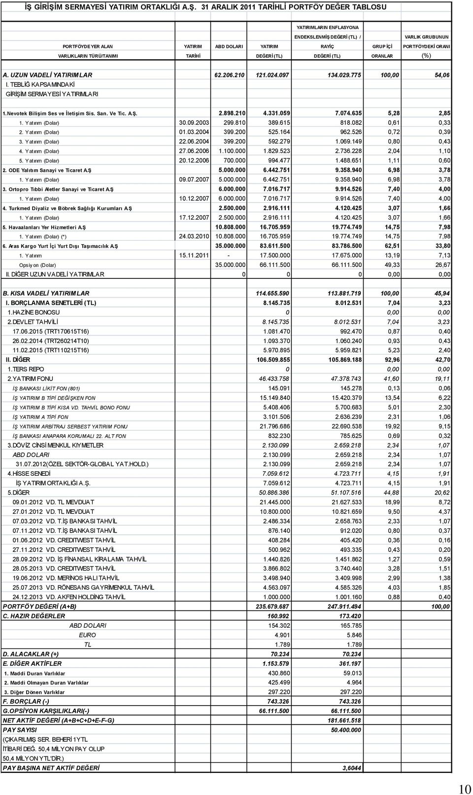 TEBLİĞ KAPSAMINDAKİ GİRİŞİM SERMAYESİ YATIRIMLARI 1.Nevotek BiliĢim Ses ve ĠletiĢim Sis. San. Ve Tic. A.ġ. 2.898.210 4.331.059 7.074.635 5,28 2,85 1. Yatırım (Dolar) 30.09.2003 299.810 389.615 818.