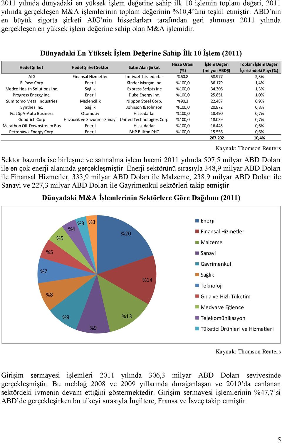 Dünyadaki En Yüksek ĠĢlem Değerine Sahip Ġlk 10 ĠĢlem (2011) Hedef Şirket Hedef Şirket Sektör Satın Alan Şirket Hisse Oranı İşlem Değeri Toplam İşlem Değeri (%) (milyon ABD$) İçerisindeki Payı (%)