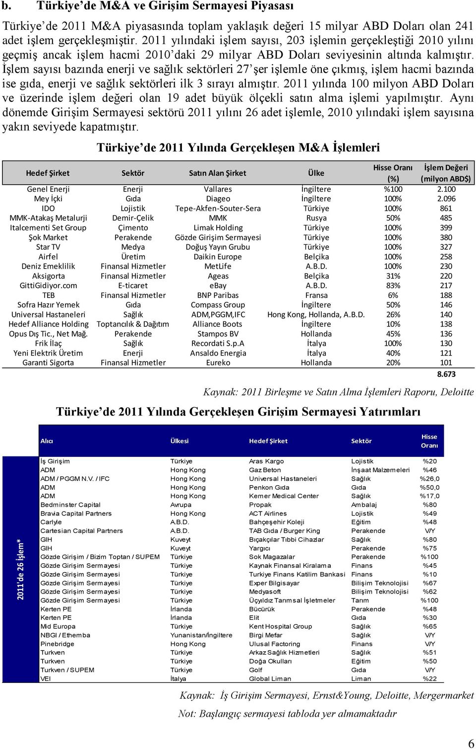 ĠĢlem sayısı bazında enerji ve sağlık sektörleri 27 Ģer iģlemle öne çıkmıģ, iģlem hacmi bazında ise gıda, enerji ve sağlık sektörleri ilk 3 sırayı almıģtır.