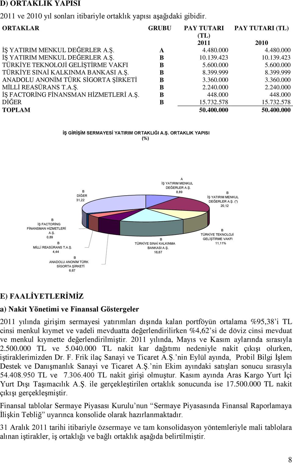 999 8.399.999 ANADOLU ANONĠM TÜRK SĠGORTA ġġrketġ B 3.360.000 3.360.000 MĠLLĠ REASÜRANS T.A.ġ. B 2.240.000 2.240.000 Ġġ FACTORĠNG FĠNANSMAN HĠZMETLERĠ A.ġ. B 448.000 448.000 DĠĞER B 15.732.