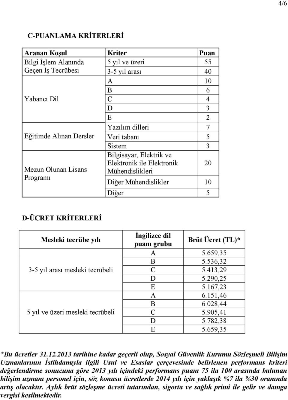 yılı 3-5 yıl arası mesleki tecrübeli 5 yıl ve üzeri mesleki tecrübeli İngilizce dil Brüt Ücret (TL)* puanı grubu A 5.659,35 B 5.536,32 C 5.413,29 D 5.290,25 E 5.167,23 A 6.151,46 B 6.028,44 C 5.