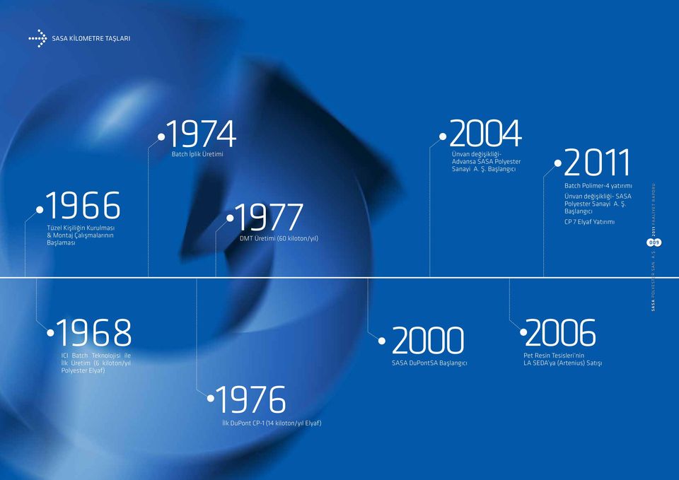 kiloton/yıl Polyester Elyaf) DMT Üretimi (60 kiloton/yıl) 2000 SASA DuPontSA Başlangıcı 2011 Batch Polimer-4 yatırımı Ünvan