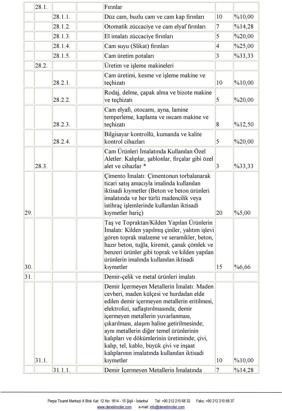 bizote makine ve teçhizatı 5 %20,00 Cam elyafı, otocamı, ayna, lamine temperleme, kaplama ve ısıcam makine ve teçhizatı 8 %12,50 Bilgisayar kontrollü, kumanda ve kalite kontrol cihazları 5 %20,00 Cam