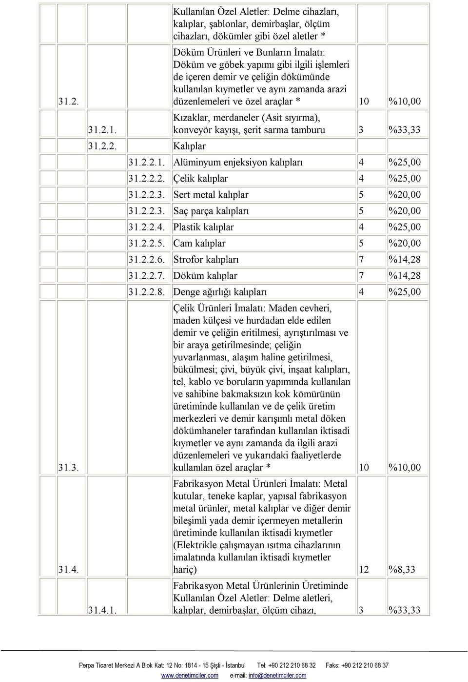 konveyör kayışı, şerit sarma tamburu 3 %33,33 31221 Alüminyum enjeksiyon kalıpları 4 %25,00 31222 Çelik kalıplar 4 %25,00 31223 Sert metal kalıplar 5 %20,00 31223 Saç parça kalıpları 5 %20,00 31224